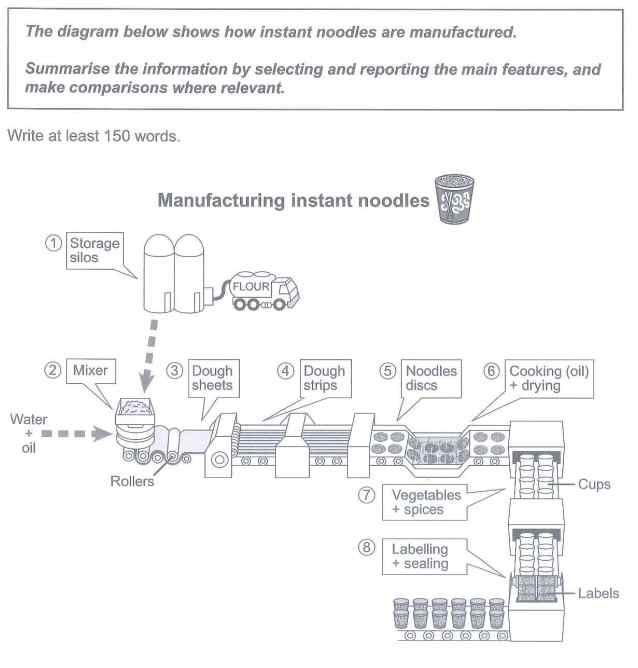 You should spend about 20 minutes on this task.

The diagram below shows how instant noodles are manufactured.

Summarise the information by selecting and reporting the main features, and make comparisons where relevant.