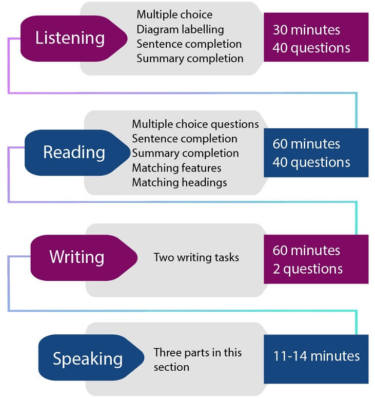 IELTS and its Working